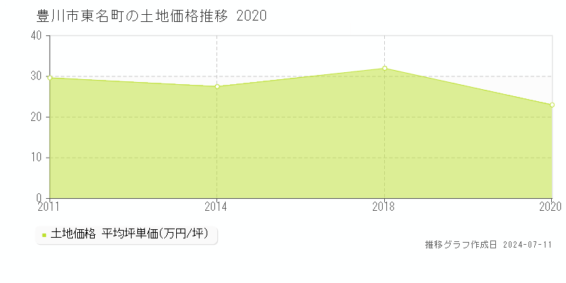 豊川市東名町の土地価格推移グラフ 