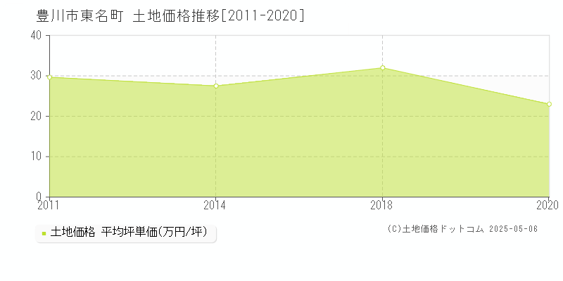 豊川市東名町の土地取引事例推移グラフ 