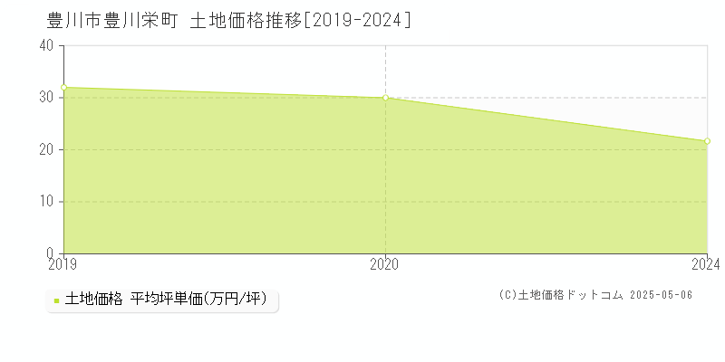 豊川栄町(豊川市)の土地価格推移グラフ(坪単価)[2019-2024年]