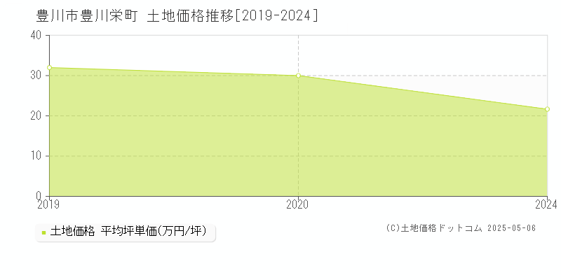 豊川市豊川栄町の土地価格推移グラフ 