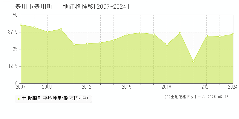 豊川町(豊川市)の土地価格推移グラフ(坪単価)[2007-2024年]