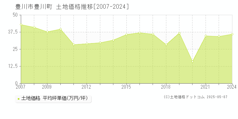 豊川市豊川町の土地価格推移グラフ 