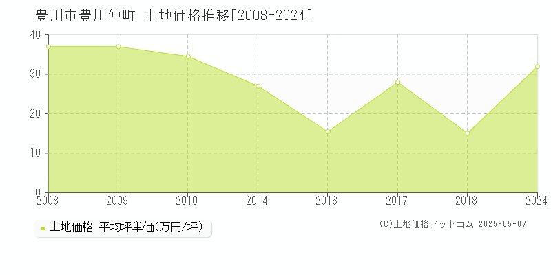 豊川仲町(豊川市)の土地価格推移グラフ(坪単価)[2008-2024年]