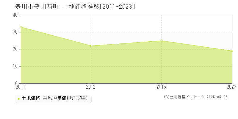豊川西町(豊川市)の土地価格推移グラフ(坪単価)[2011-2023年]
