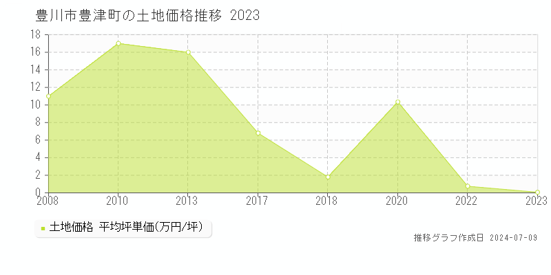 豊川市豊津町の土地価格推移グラフ 