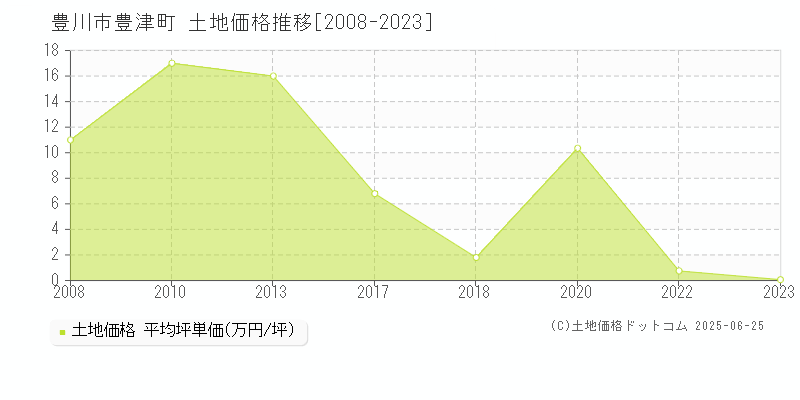 豊川市豊津町の土地価格推移グラフ 