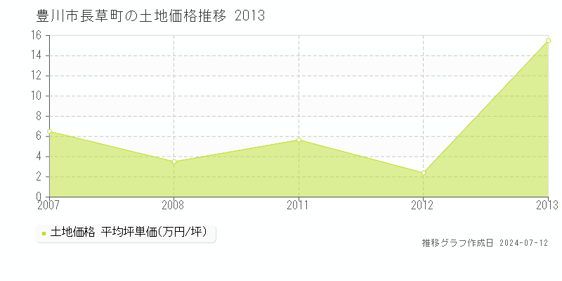 豊川市長草町の土地価格推移グラフ 