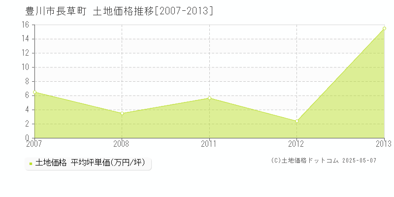 豊川市長草町の土地価格推移グラフ 