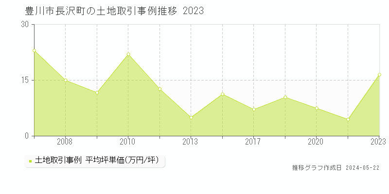 豊川市長沢町の土地価格推移グラフ 