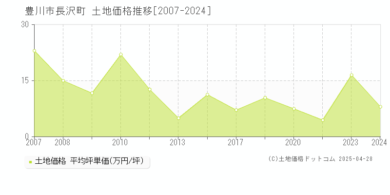 豊川市長沢町の土地価格推移グラフ 