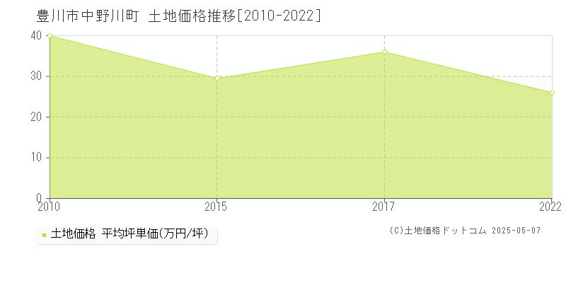 豊川市中野川町の土地価格推移グラフ 