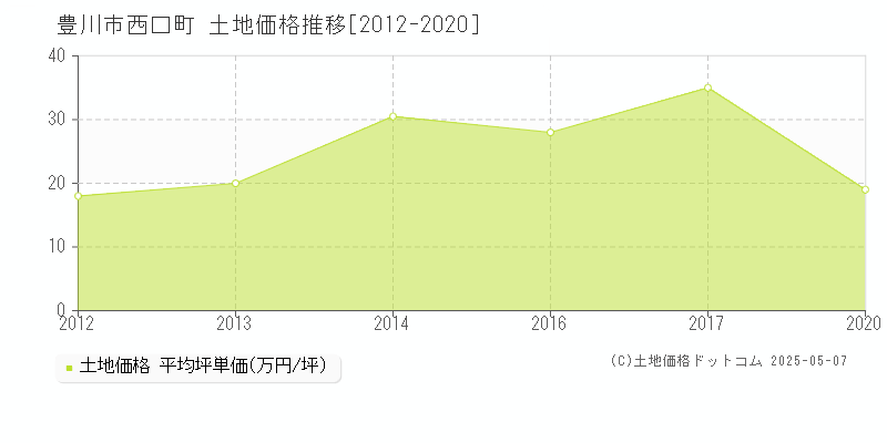 西口町(豊川市)の土地価格推移グラフ(坪単価)[2012-2020年]