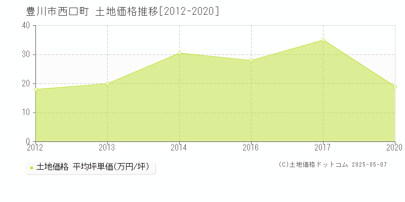 豊川市西口町の土地価格推移グラフ 