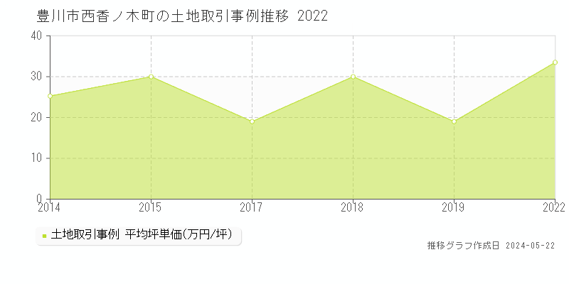 豊川市西香ノ木町の土地取引価格推移グラフ 