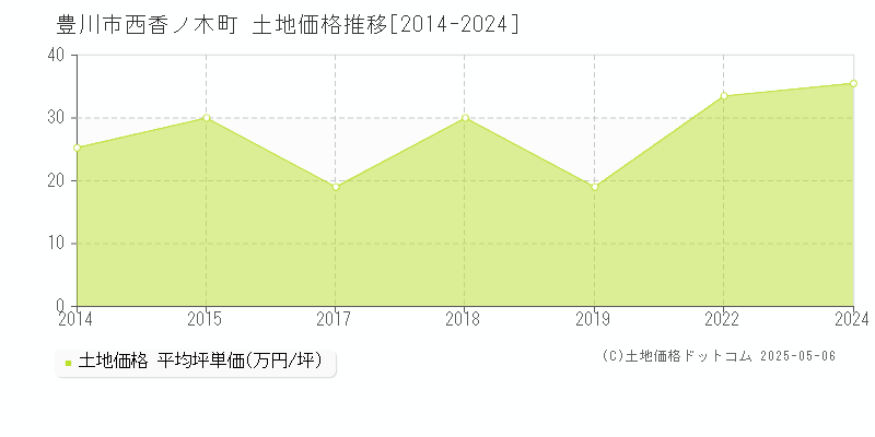 西香ノ木町(豊川市)の土地価格推移グラフ(坪単価)[2014-2024年]