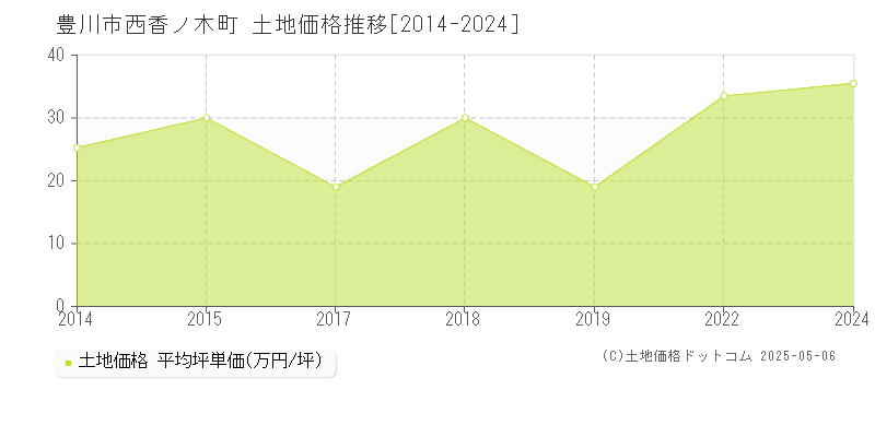 豊川市西香ノ木町の土地価格推移グラフ 