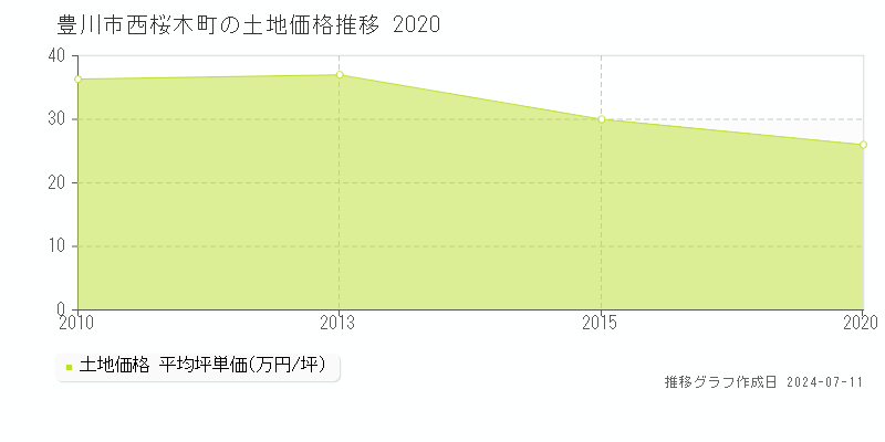 豊川市西桜木町の土地価格推移グラフ 
