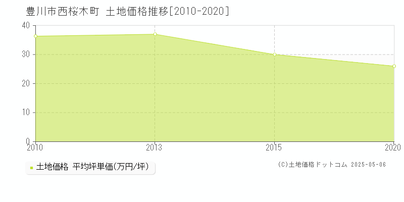 豊川市西桜木町の土地価格推移グラフ 