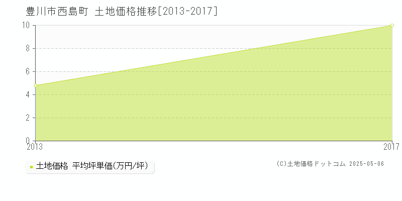 西島町(豊川市)の土地価格推移グラフ(坪単価)[2013-2017年]