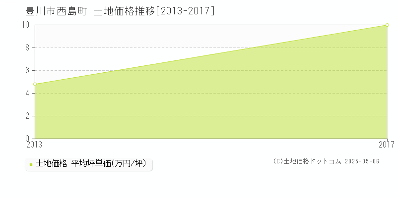 豊川市西島町の土地価格推移グラフ 