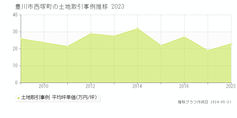 豊川市西塚町の土地価格推移グラフ 