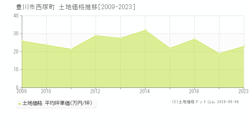 西塚町(豊川市)の土地価格推移グラフ(坪単価)[2009-2023年]