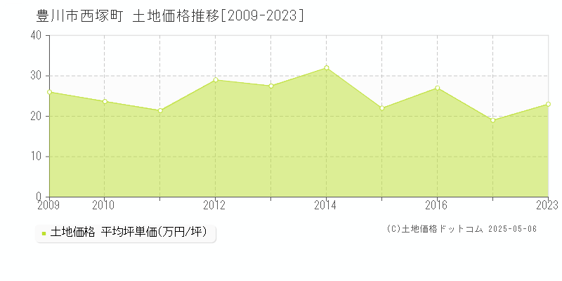 豊川市西塚町の土地価格推移グラフ 