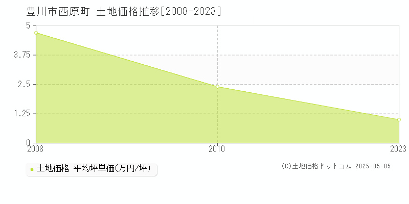 西原町(豊川市)の土地価格推移グラフ(坪単価)[2008-2023年]