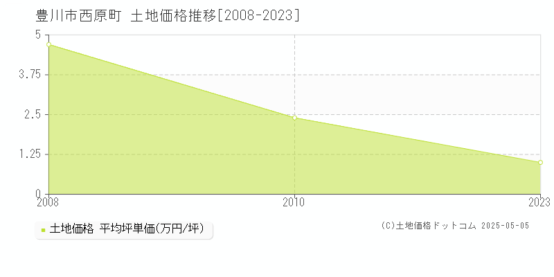 豊川市西原町の土地価格推移グラフ 