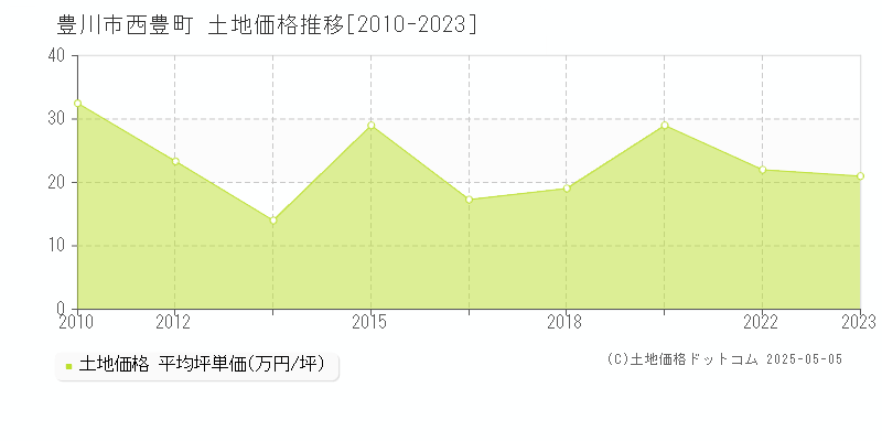 西豊町(豊川市)の土地価格推移グラフ(坪単価)[2010-2023年]