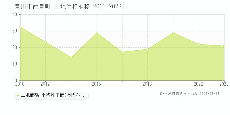 豊川市西豊町の土地価格推移グラフ 