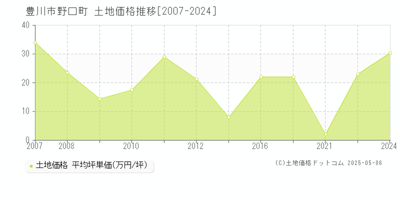 野口町(豊川市)の土地価格推移グラフ(坪単価)[2007-2024年]