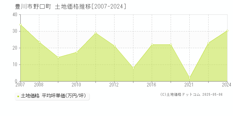 豊川市野口町の土地価格推移グラフ 