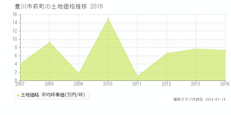 豊川市萩町の土地価格推移グラフ 