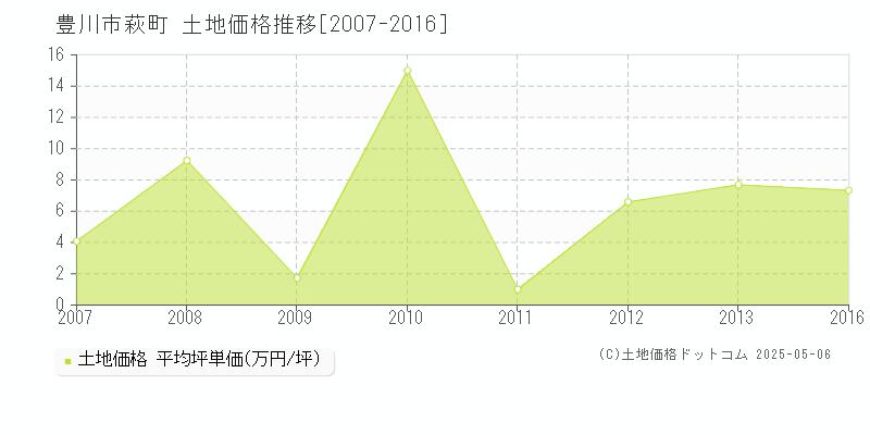 萩町(豊川市)の土地価格推移グラフ(坪単価)[2007-2016年]