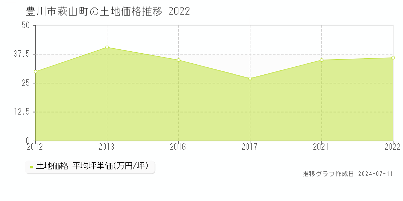 豊川市萩山町の土地価格推移グラフ 