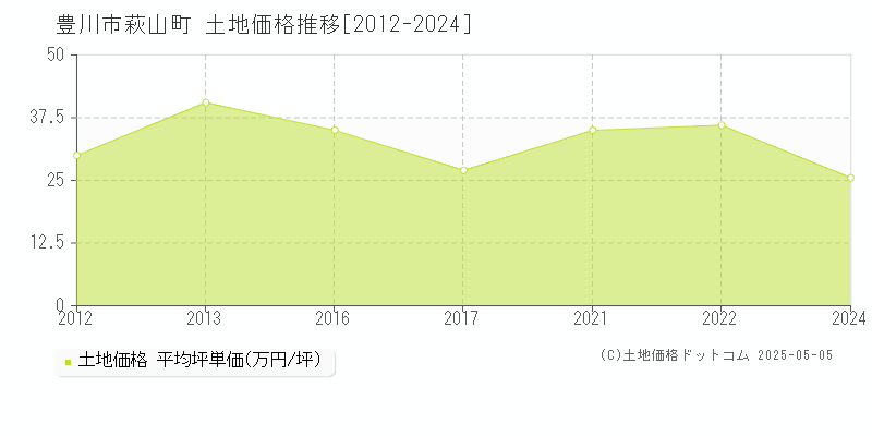 萩山町(豊川市)の土地価格推移グラフ(坪単価)[2012-2024年]