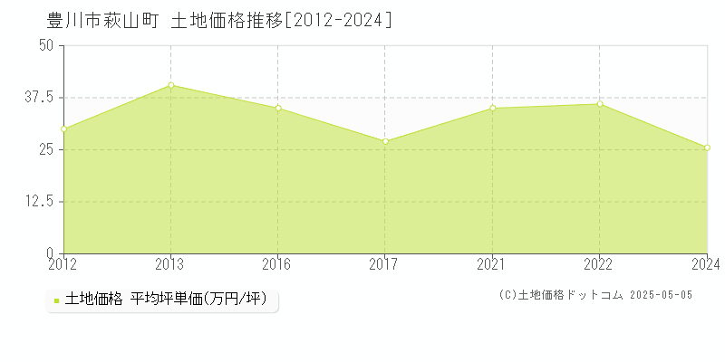 豊川市萩山町の土地価格推移グラフ 