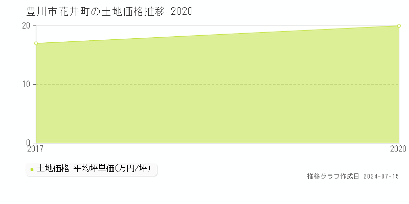 豊川市花井町の土地価格推移グラフ 