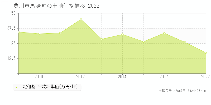 豊川市馬場町の土地価格推移グラフ 