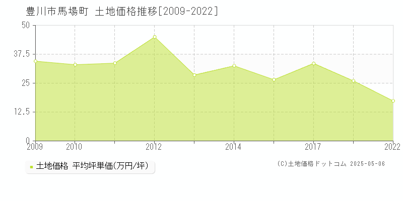 馬場町(豊川市)の土地価格推移グラフ(坪単価)[2009-2022年]