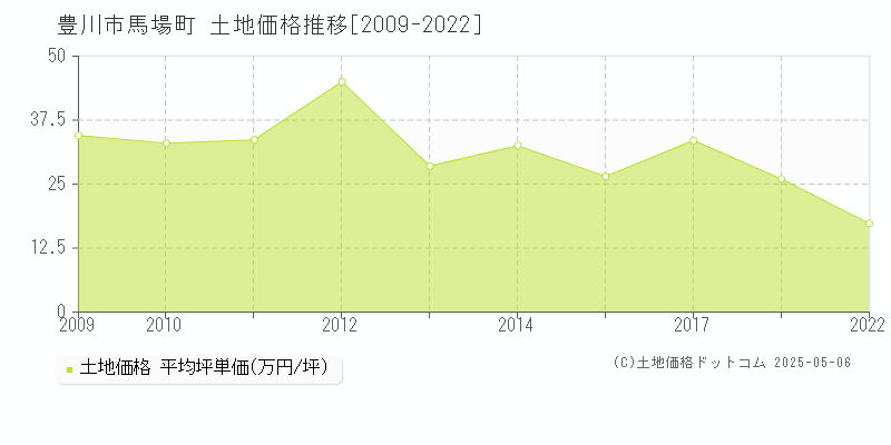 豊川市馬場町の土地価格推移グラフ 