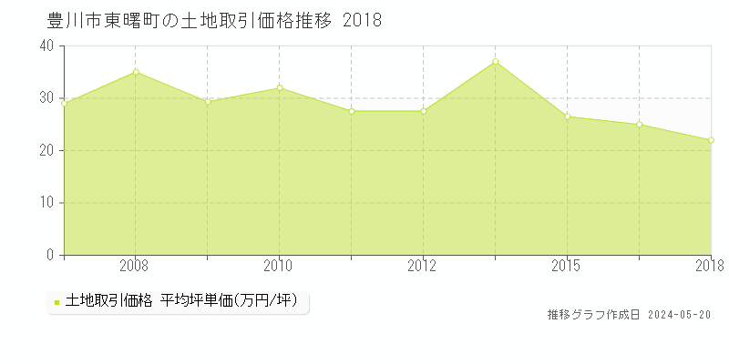 豊川市東曙町の土地価格推移グラフ 
