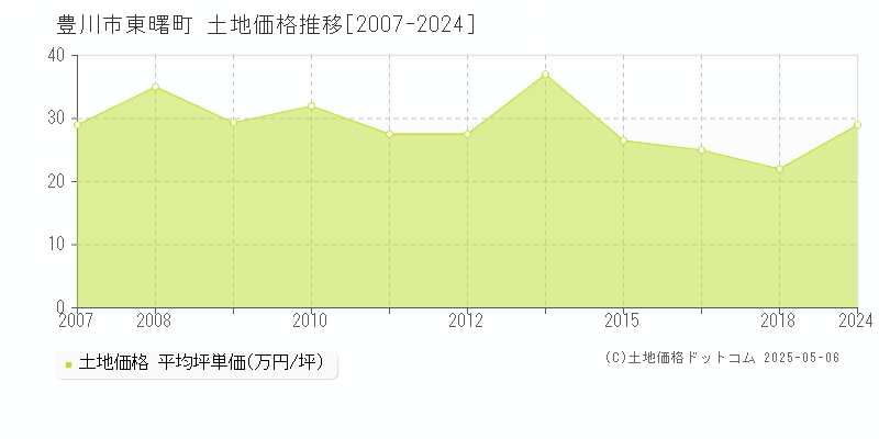 東曙町(豊川市)の土地価格推移グラフ(坪単価)[2007-2024年]