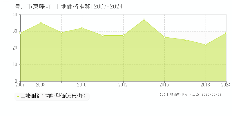 豊川市東曙町の土地価格推移グラフ 