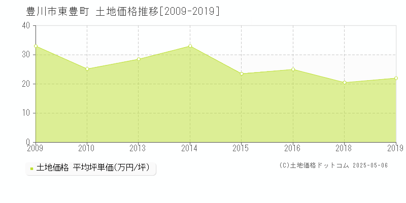 東豊町(豊川市)の土地価格推移グラフ(坪単価)[2009-2019年]