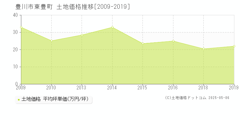 豊川市東豊町の土地価格推移グラフ 