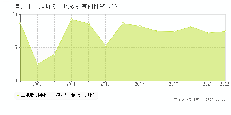 豊川市平尾町の土地価格推移グラフ 