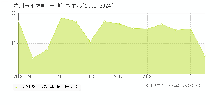 豊川市平尾町の土地価格推移グラフ 