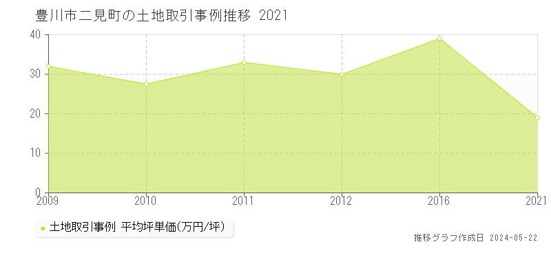 豊川市二見町の土地価格推移グラフ 